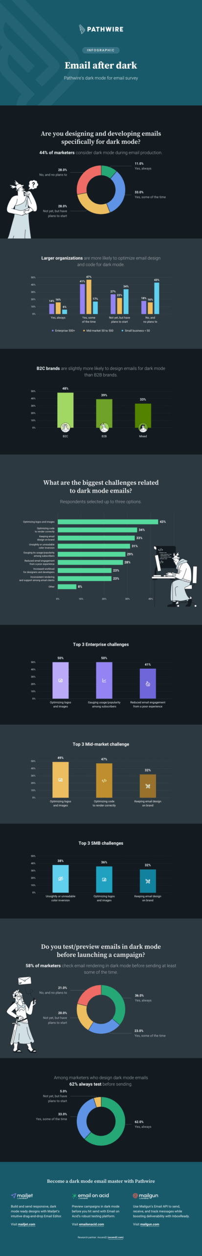 Inforgraphic featuring dark mode for email survey results