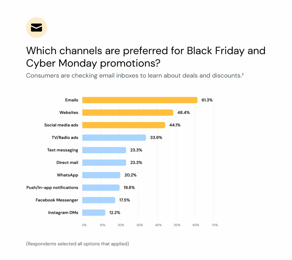 A chart from the 2024 BFCM communications survey, showing how respondents answered the question ’Which channels are preferred for Black Friday and Cyber Monday promotions?'