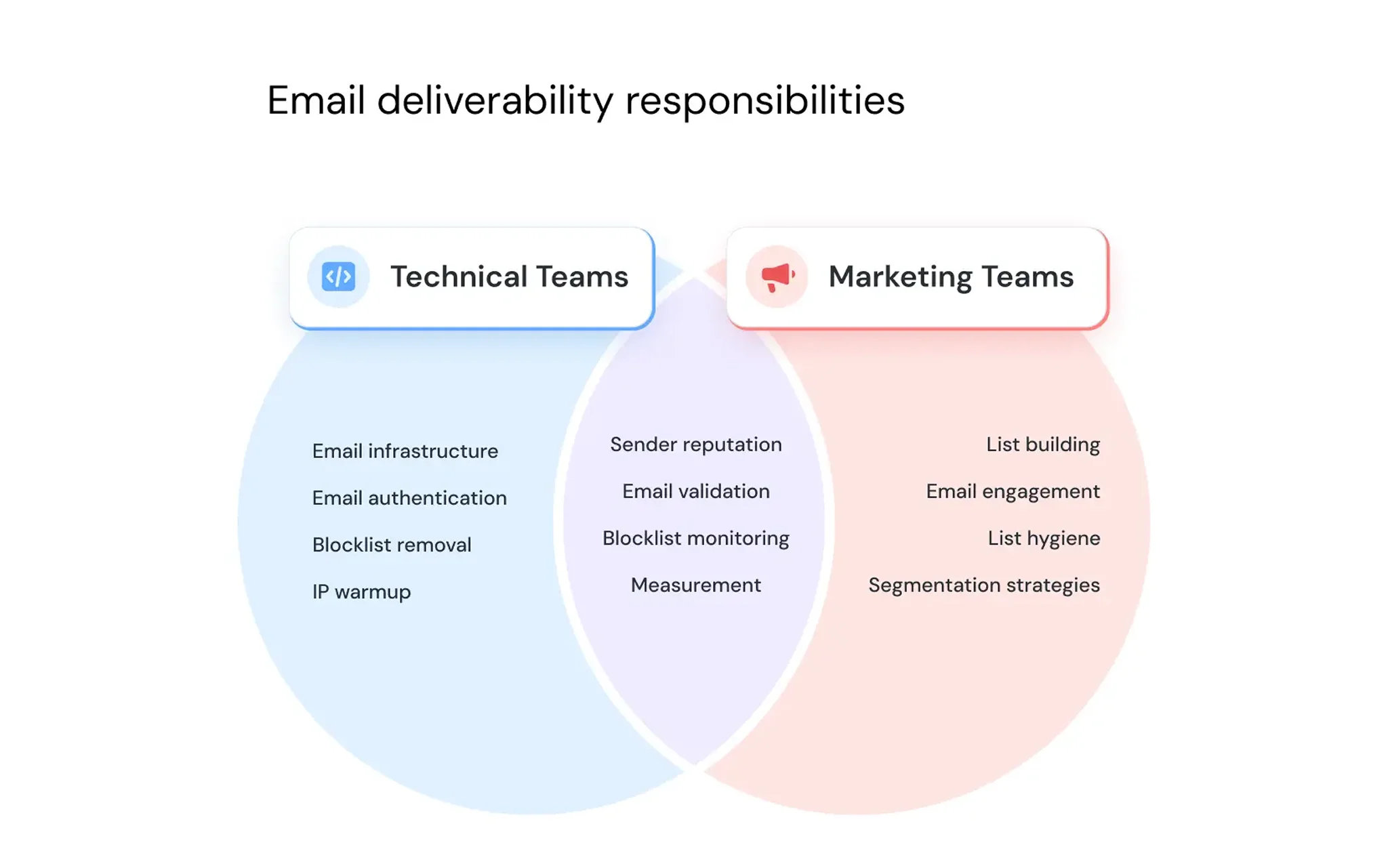Image for Email deliverability responsibilities
