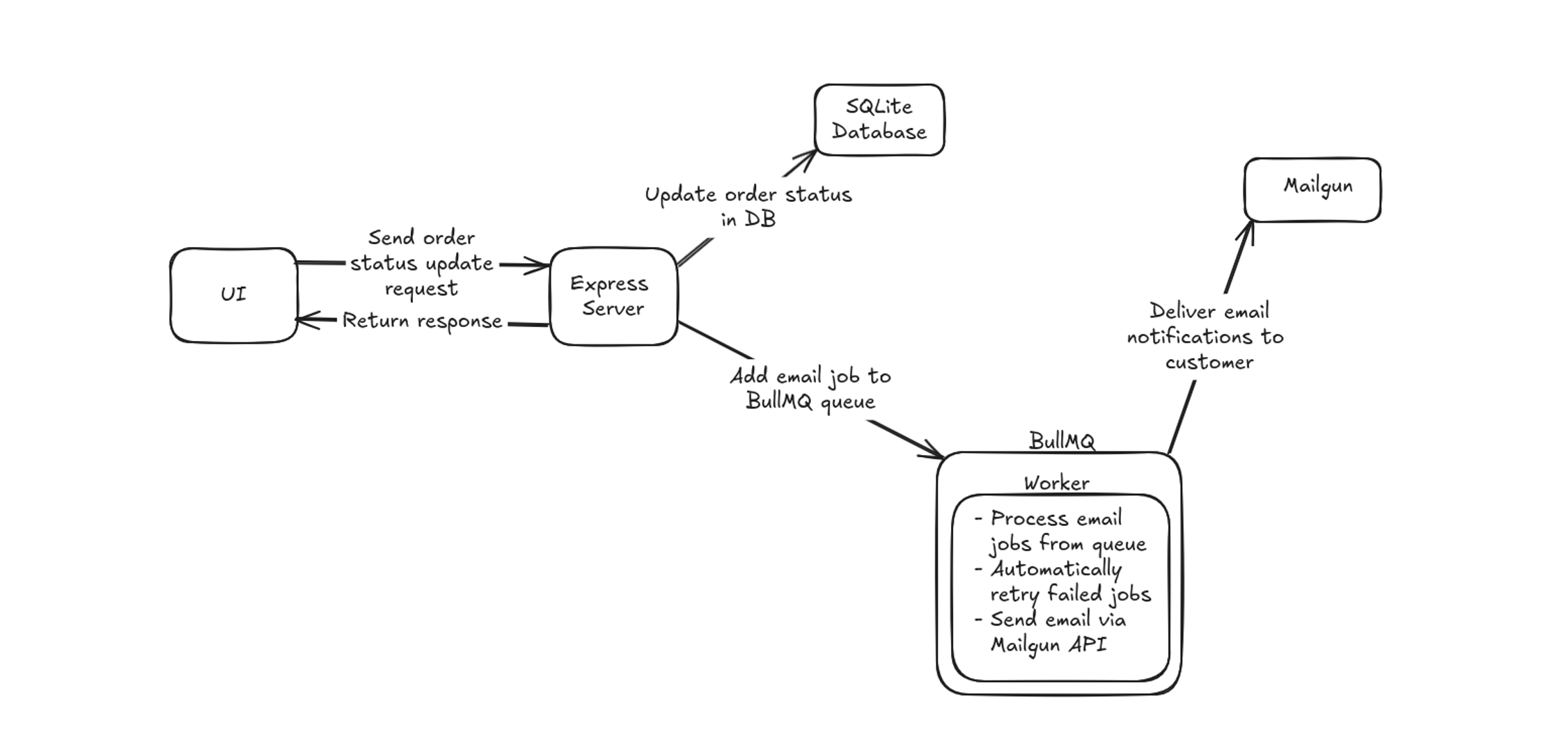 transactional email workflows diagram