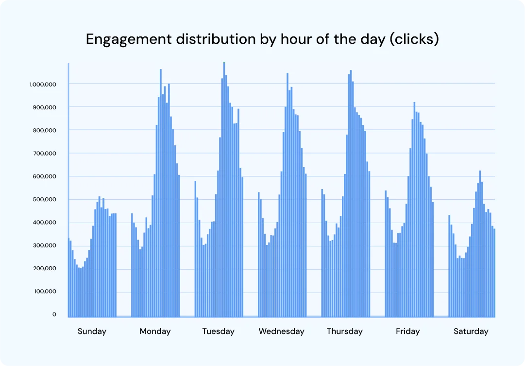 Engagement data by hour of the day and day of the week for click through rate.