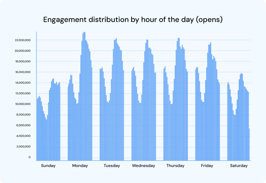Engagement data by hour of the day and day of the week for click open rate.