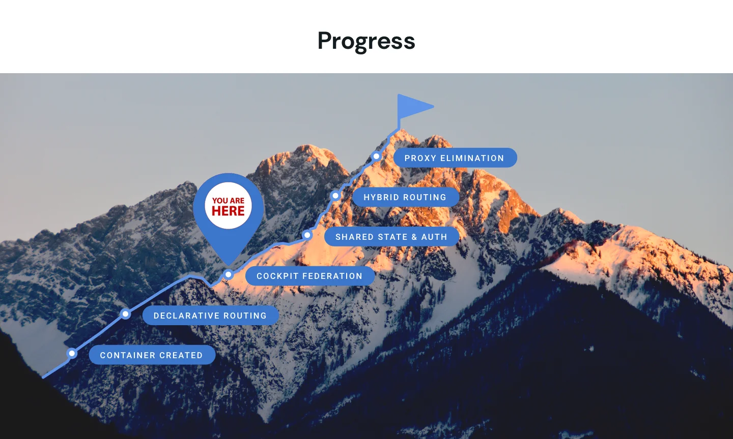A progress chart illustrating the steps we needed to take from creating the new app 'Portal' (