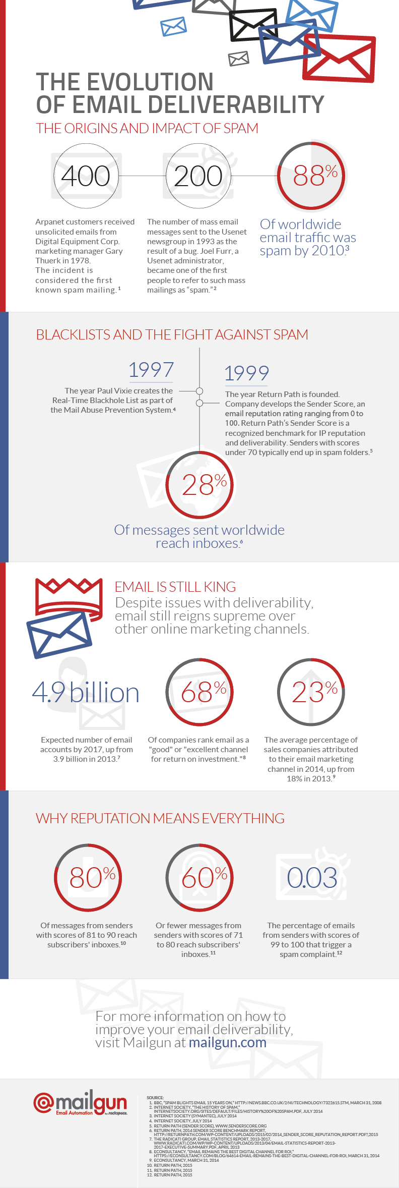 Evolution_of_Email_Deliverability_Infographic_by_Mailgun