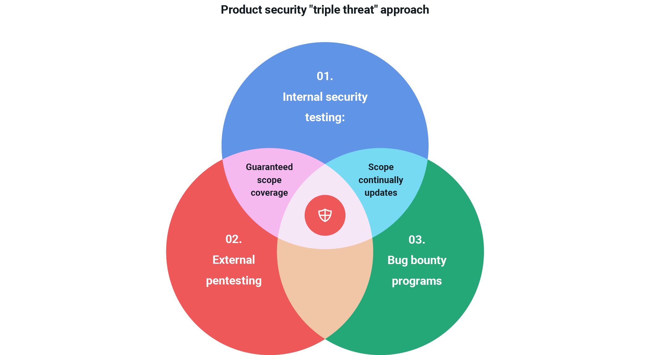 IG-MG-product-security-triple-threat