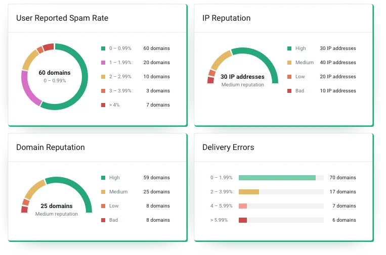 Statistics monitoring third-party domain and IP reputation, spam rate, and delivery rate data.