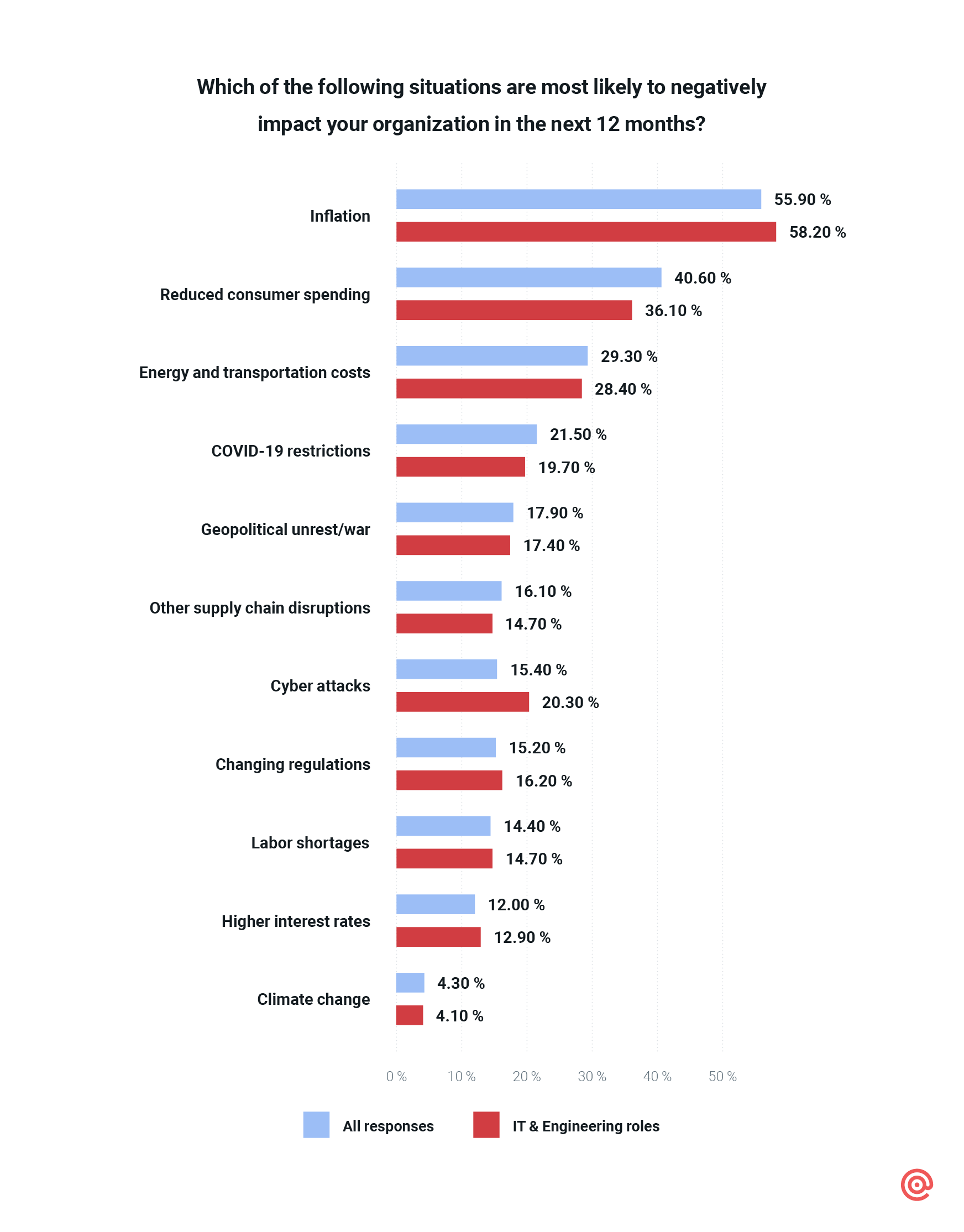 Chart comparing economic concerns