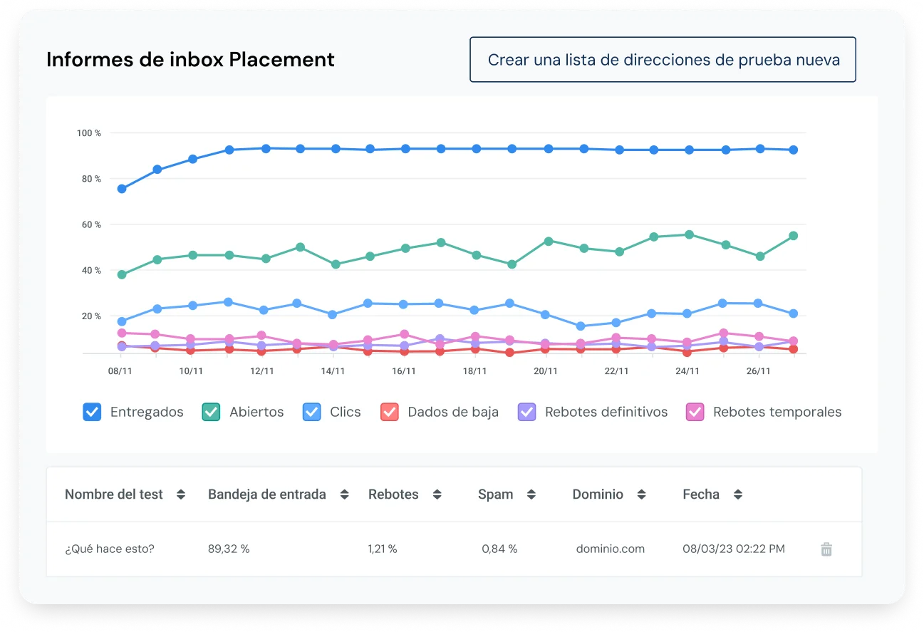 Informe de estadísticas de Inbox Placement