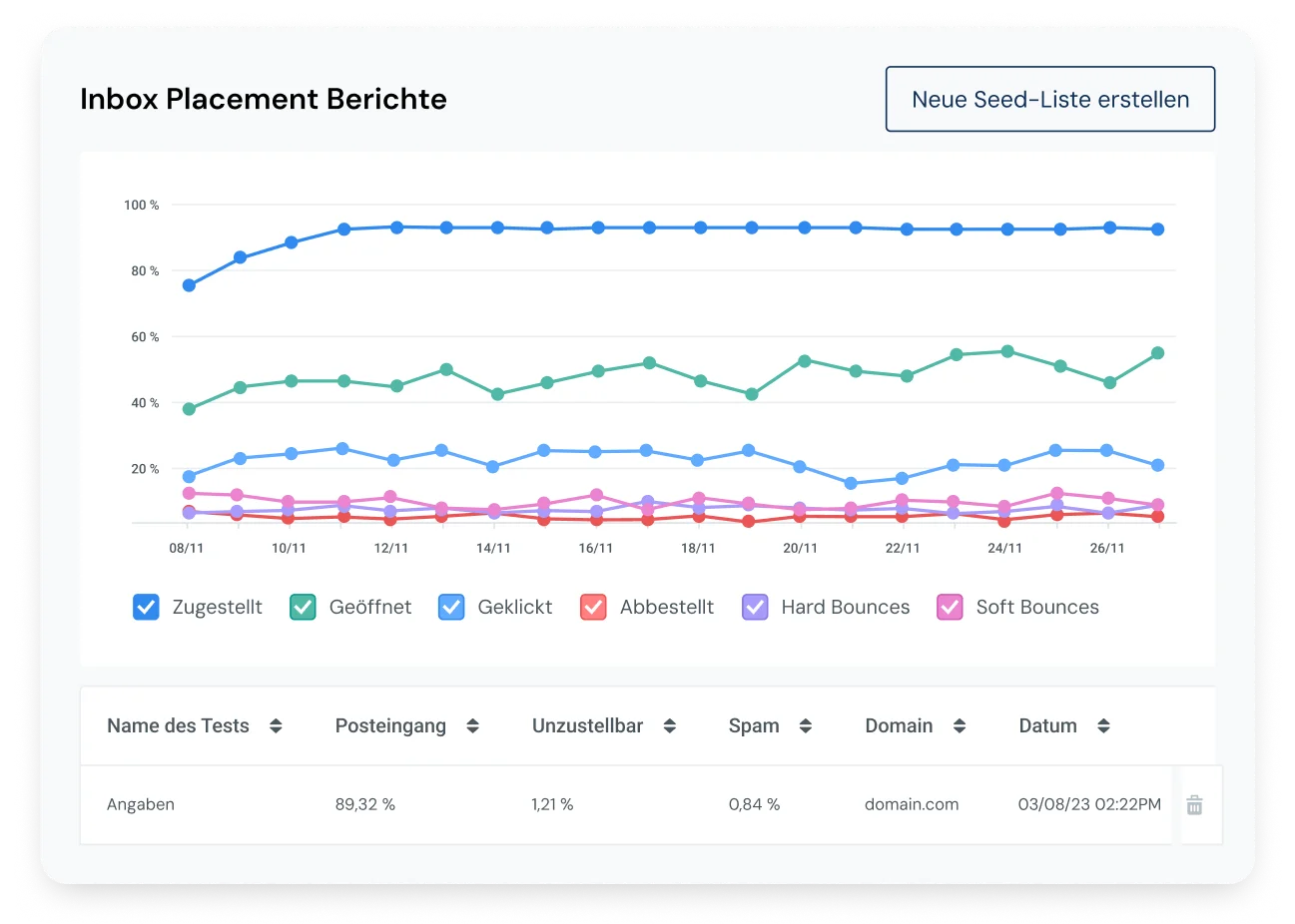 Bericht mit Statistiken für das Inbox Placement