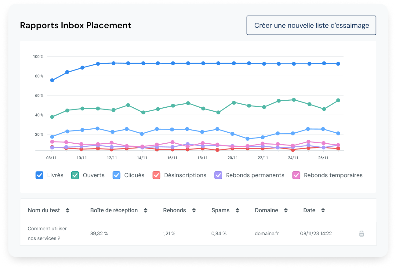 Statistiques d'Inbox Placement
