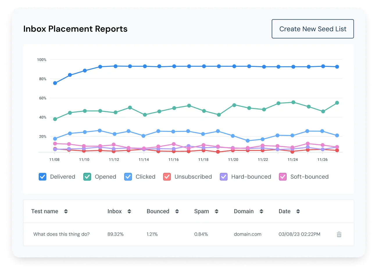 Report for inbox placement statistics