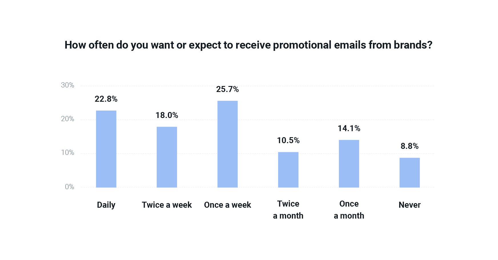 Image showing the chart to support the above statistic regarding the promotions tab.