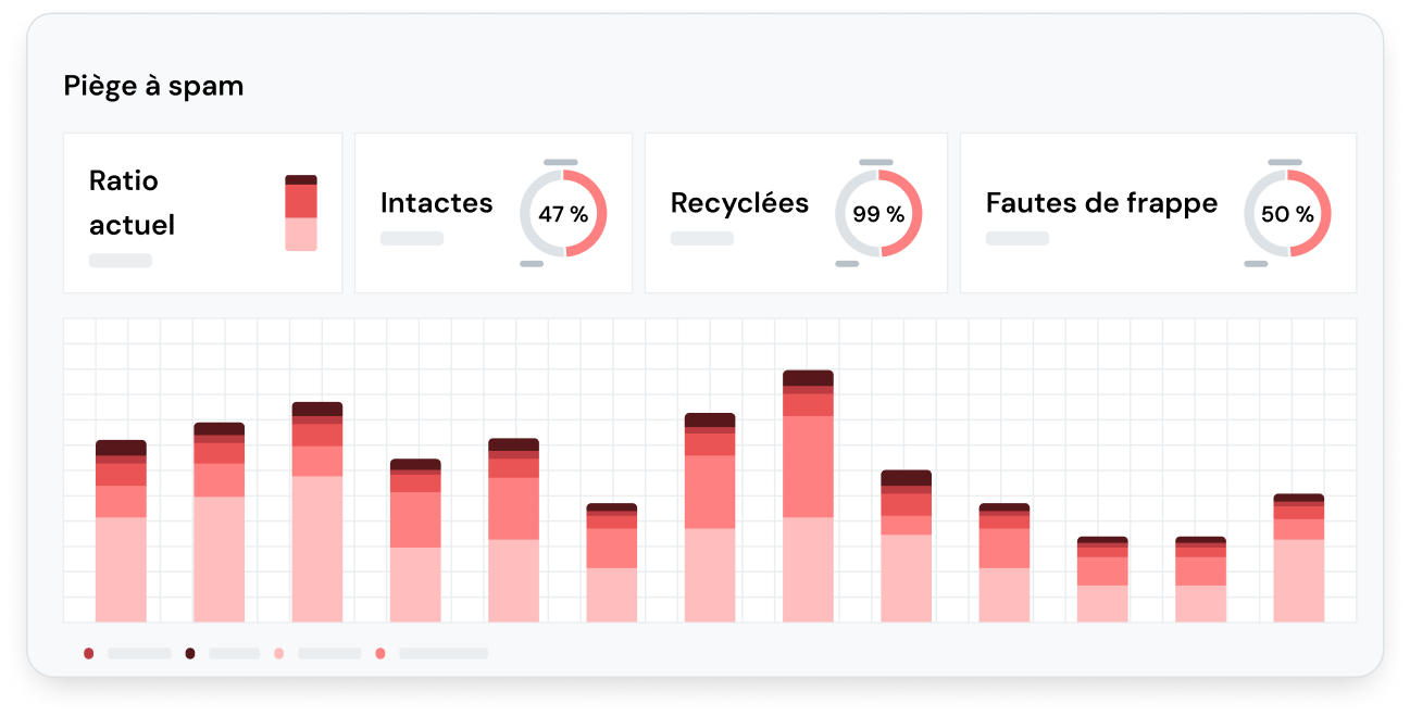 Tableau de bord de surveillance des pièges à spam