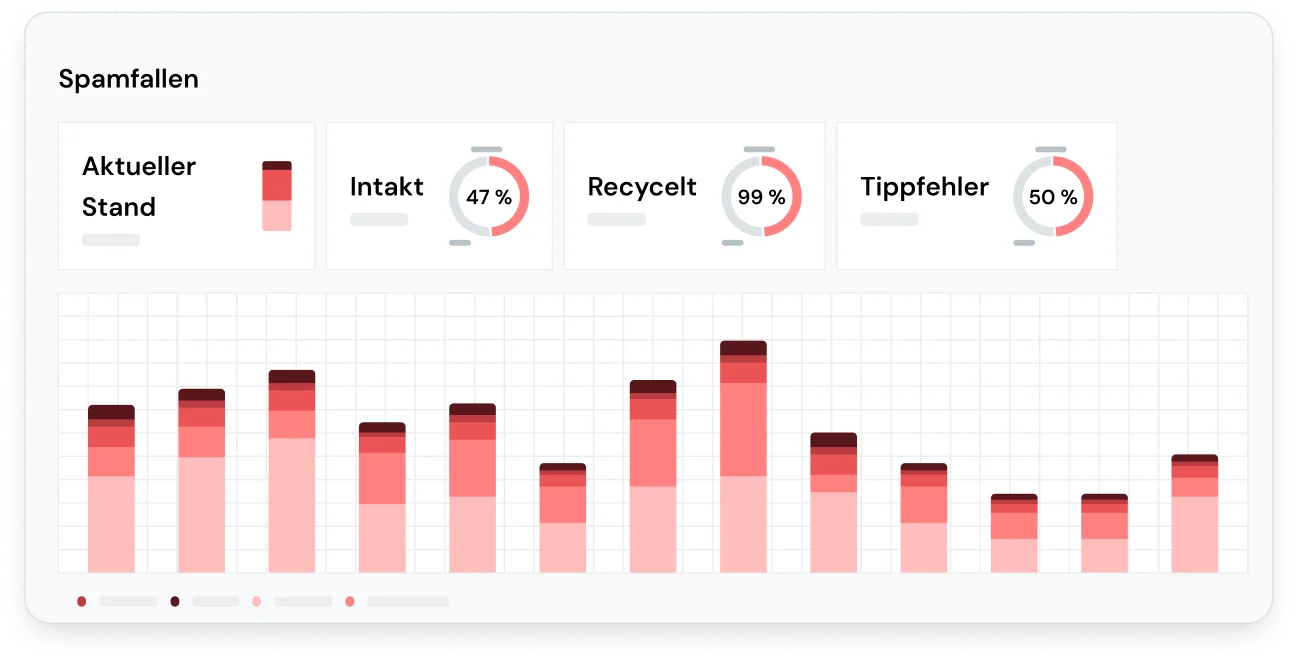 Dashboard zur Überwachung von Spam-Fallen