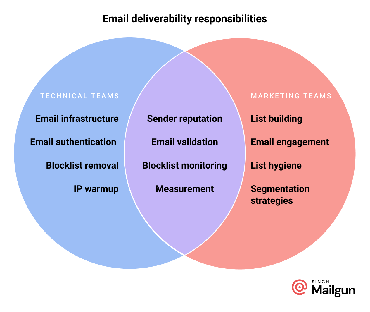 Deliverability Responsibility Venn Diagram