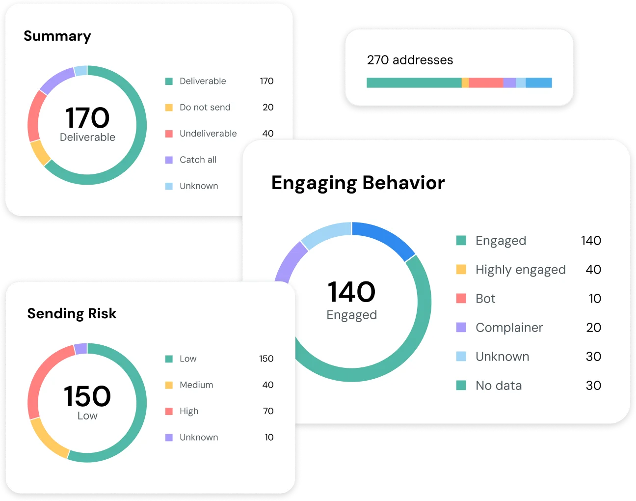 Stats showing engagement behavior