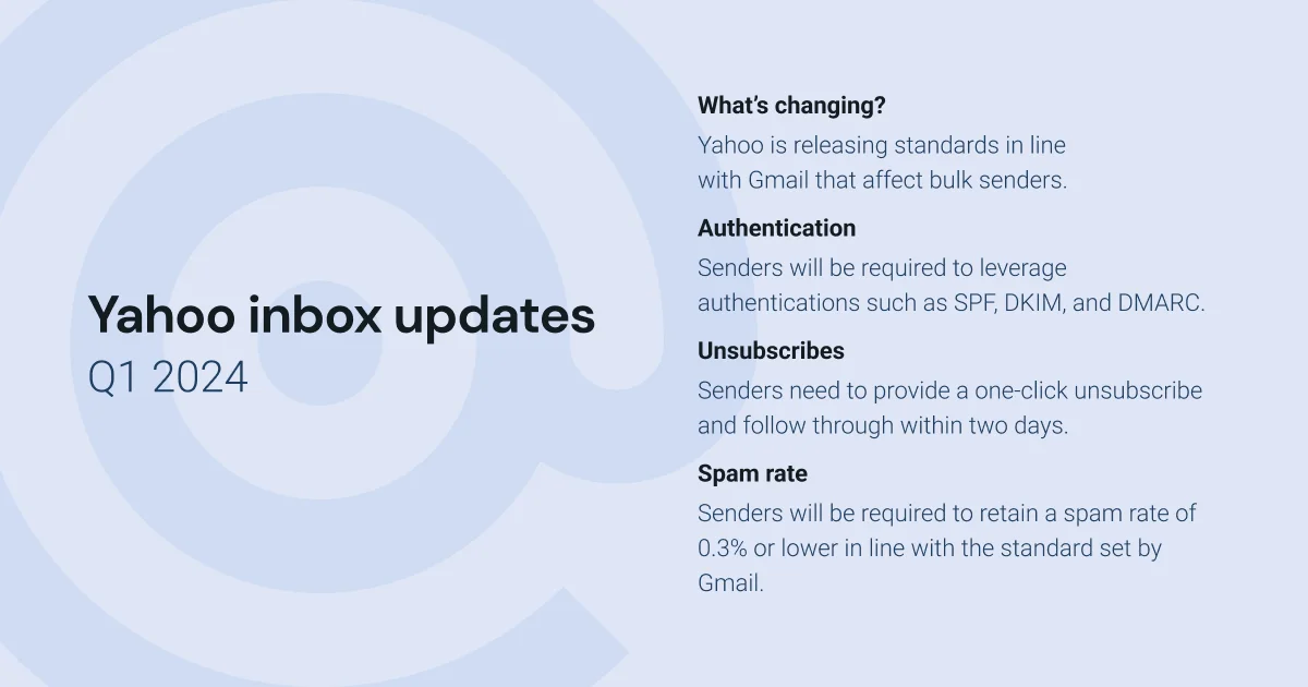 Image outlining the Yahoo inbox update for Q1 2024 that include authentication expectations, single click unsubscribe, and maintaining a low spam rate.