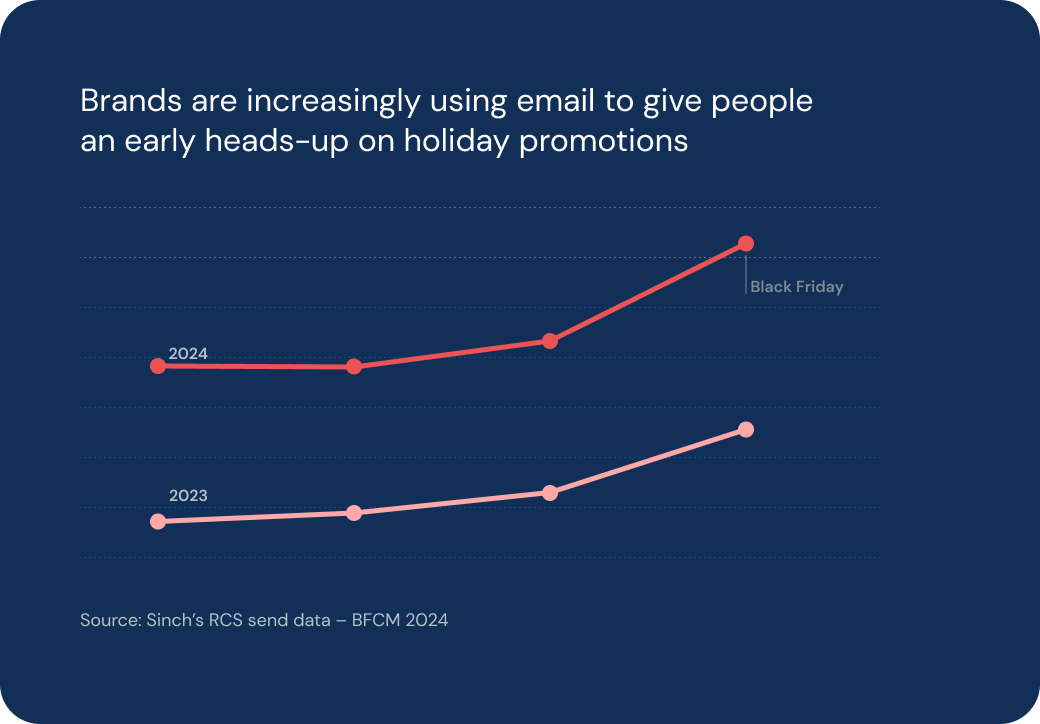 Line chart showing growth in email during the month of November