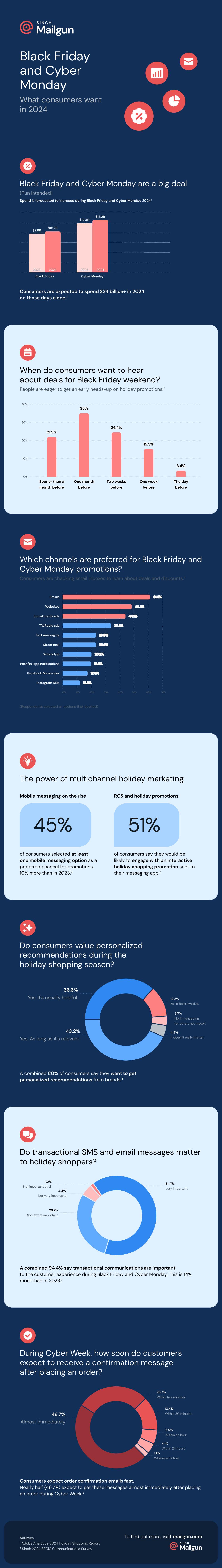 Infographic of Mailgun’s survey around Black Friday messaging engagement and preferences. Statistics are referenced throughout the post.
