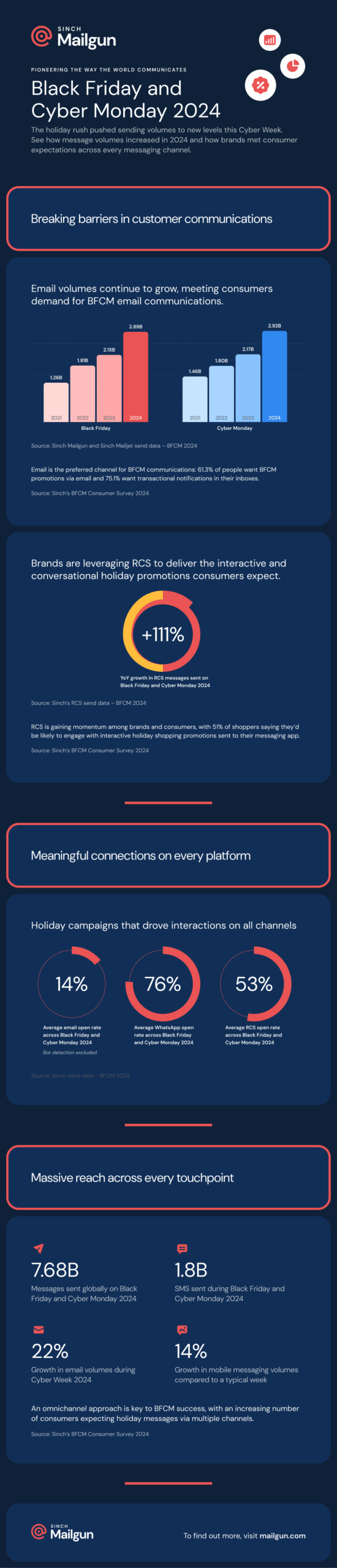 BFCM highlight infographic