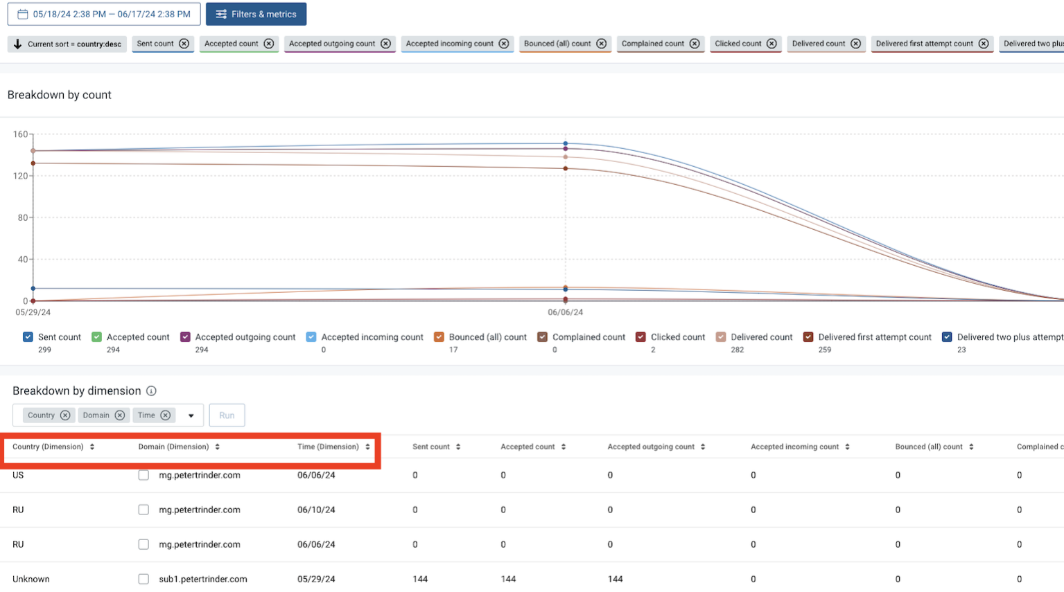 Breakdown by dimension on analytics dashboard