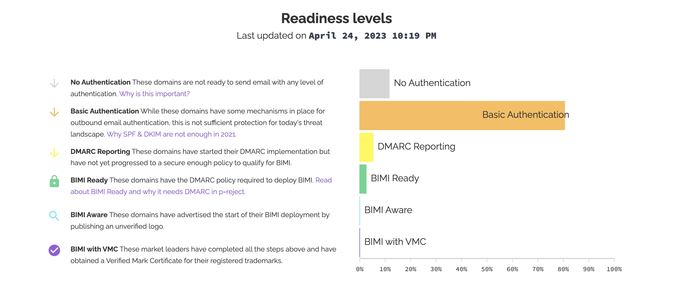 BIMI radar readiness levels