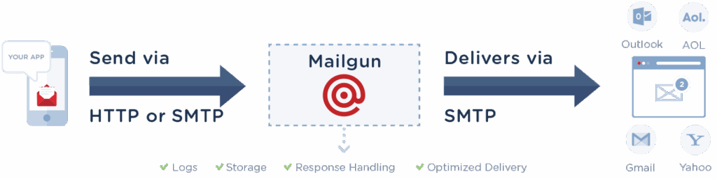 How does email work? Here’s our complete and easy guide - Transactional ...