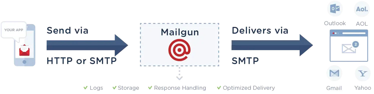 Mailgun API call