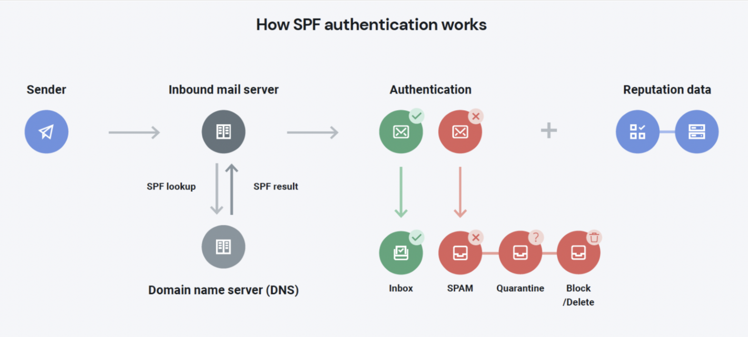 The Basics of SPF Records: A Simple Guide for Email Senders ...