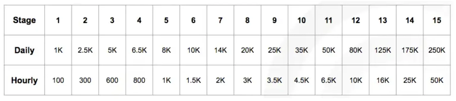 Daily sending limit numbers for warm-up process
