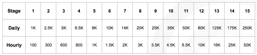 Image shows Mailgun’s recommended warm-up volumes for daily and hourly sending over 15 stages, starting at 1k daily, 100 hourly, and reaching 250k Daily, 50k hourly.