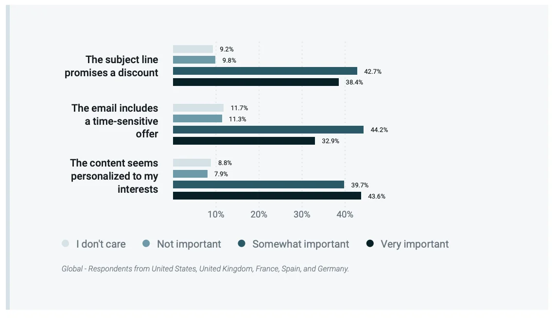 The important aspects of email for customers graph