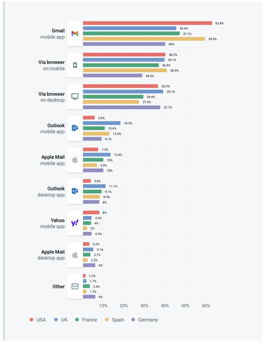 Email apps by country graph