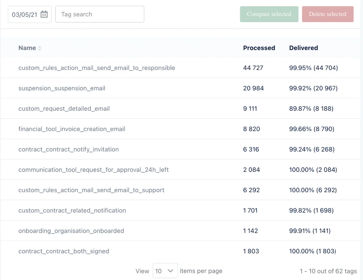 Data results for emails processed vs. delivered