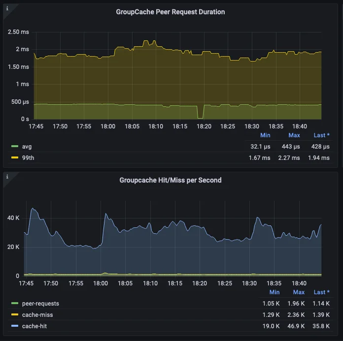 GroupCache peer request graph