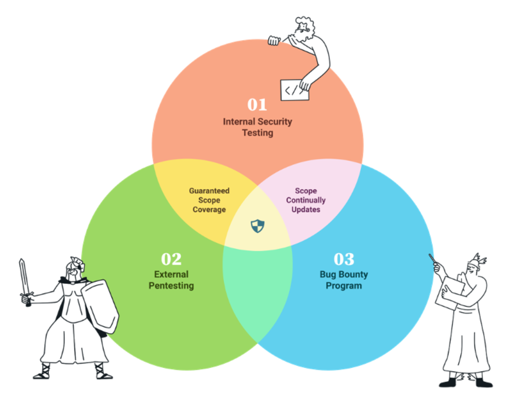 Mailgun’s product security “triple threat” approach.