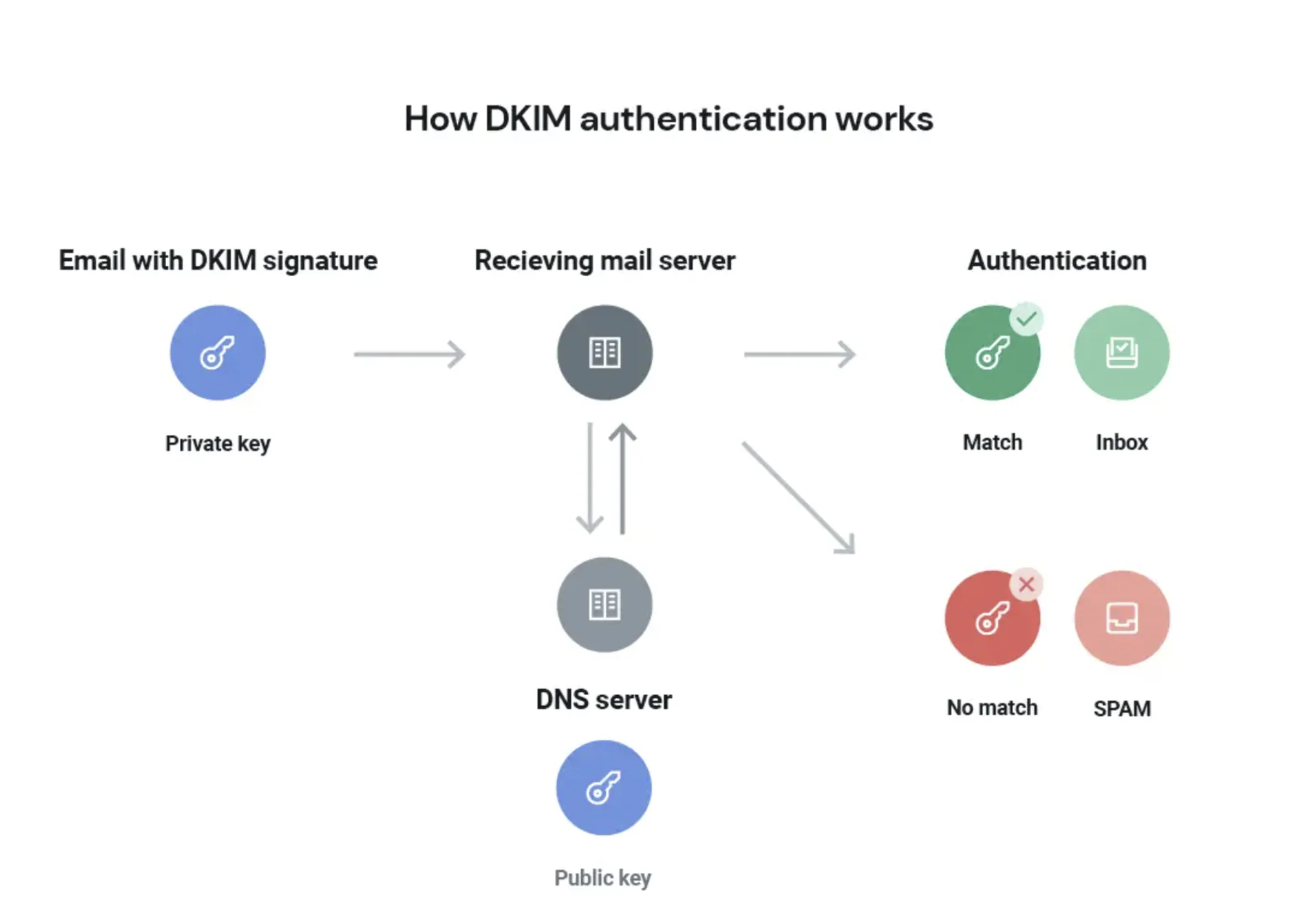 Image shows how DKIM authentication works