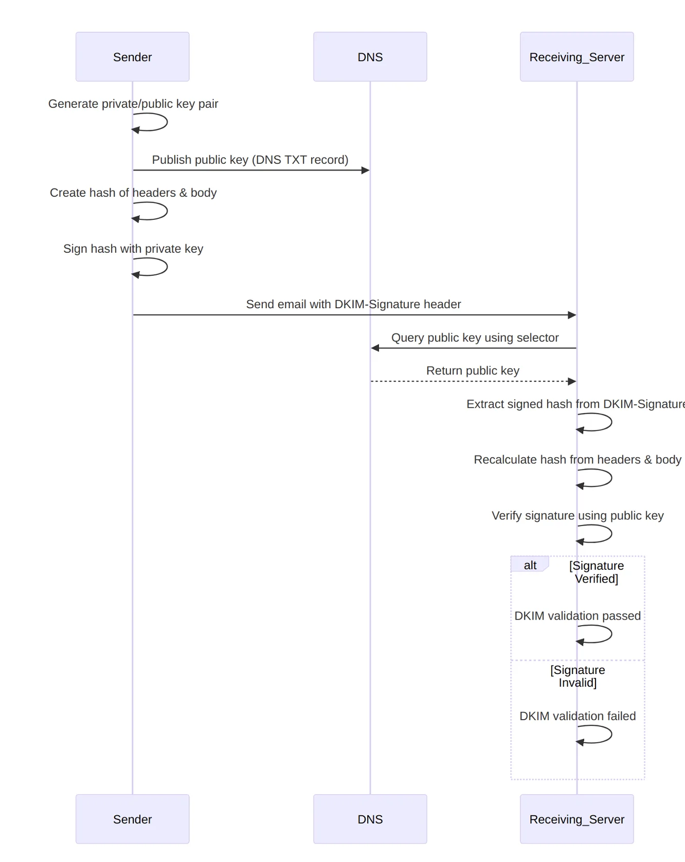 DKIM signature flow