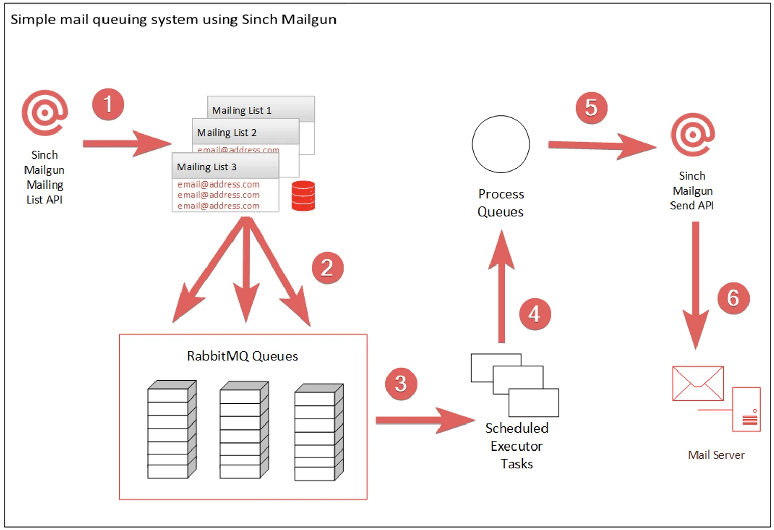 Simple mailing queue system using Mailgun diagram