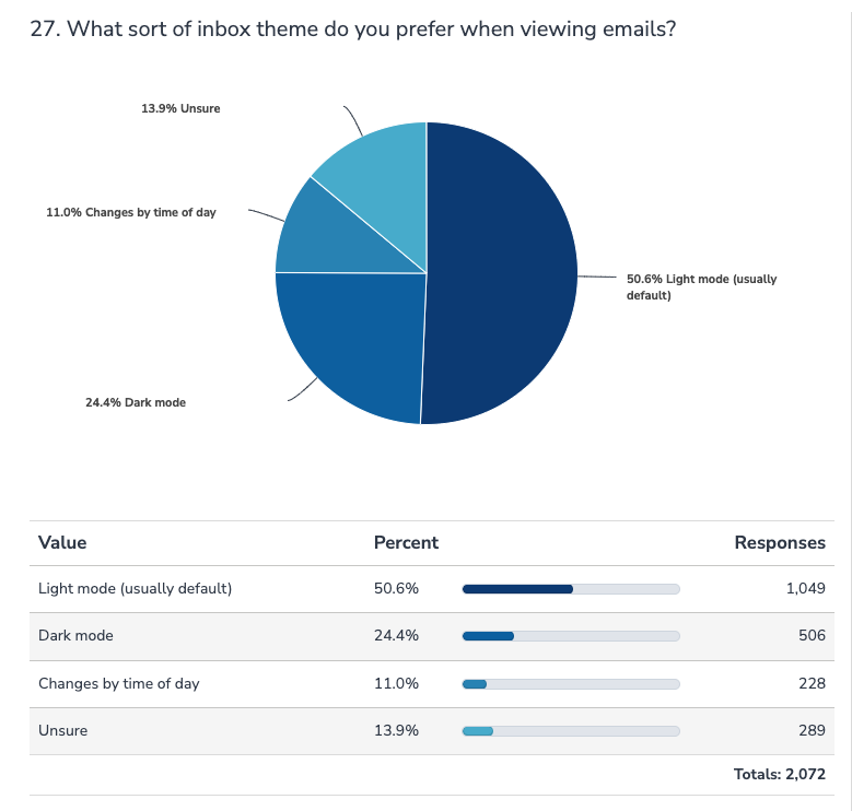 Graph showing referenced Sinch Mailgun polling results for dark mode.