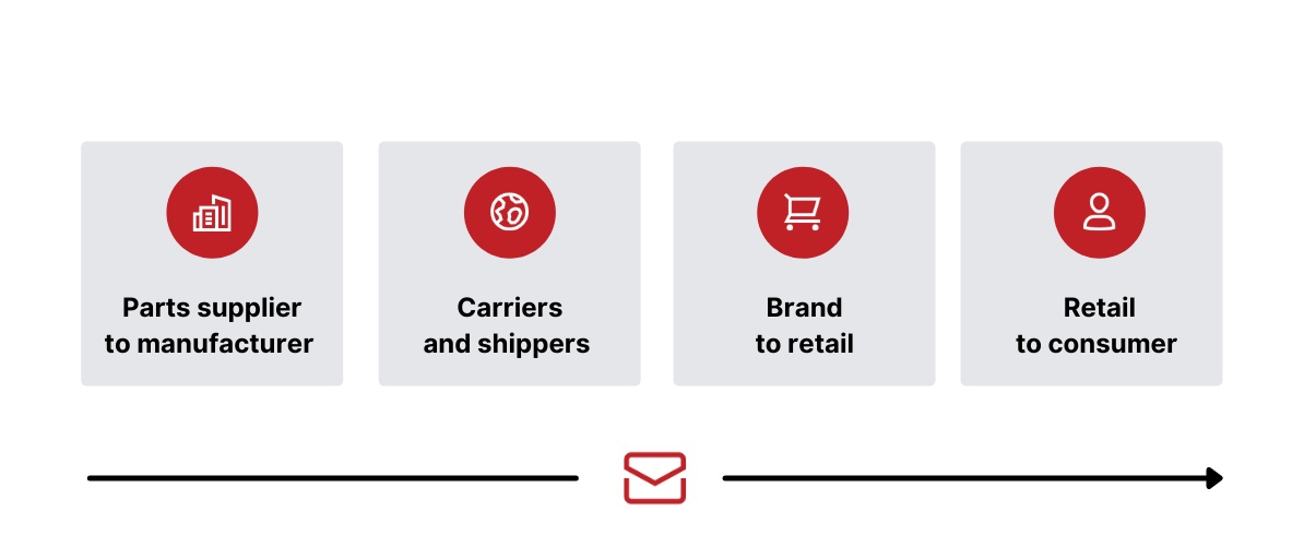Infographic of how a supply chain works