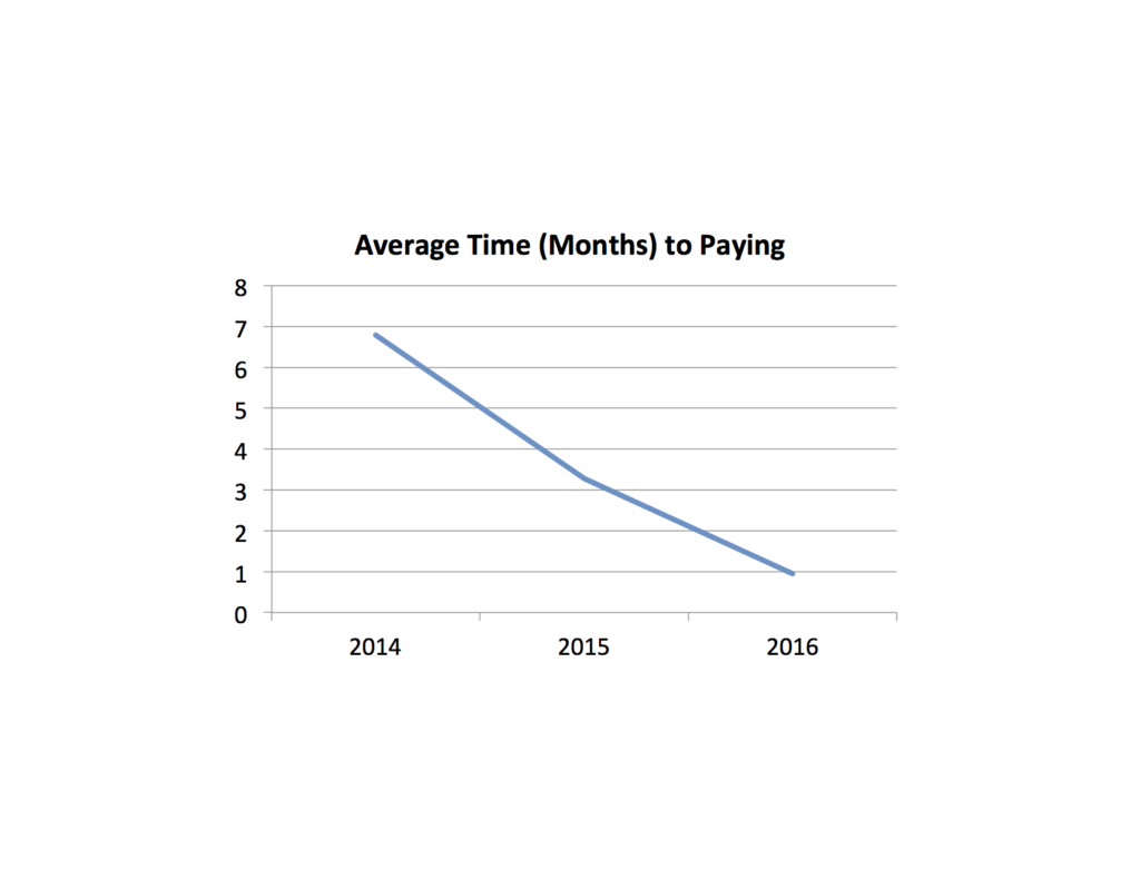 Time-To-Usage