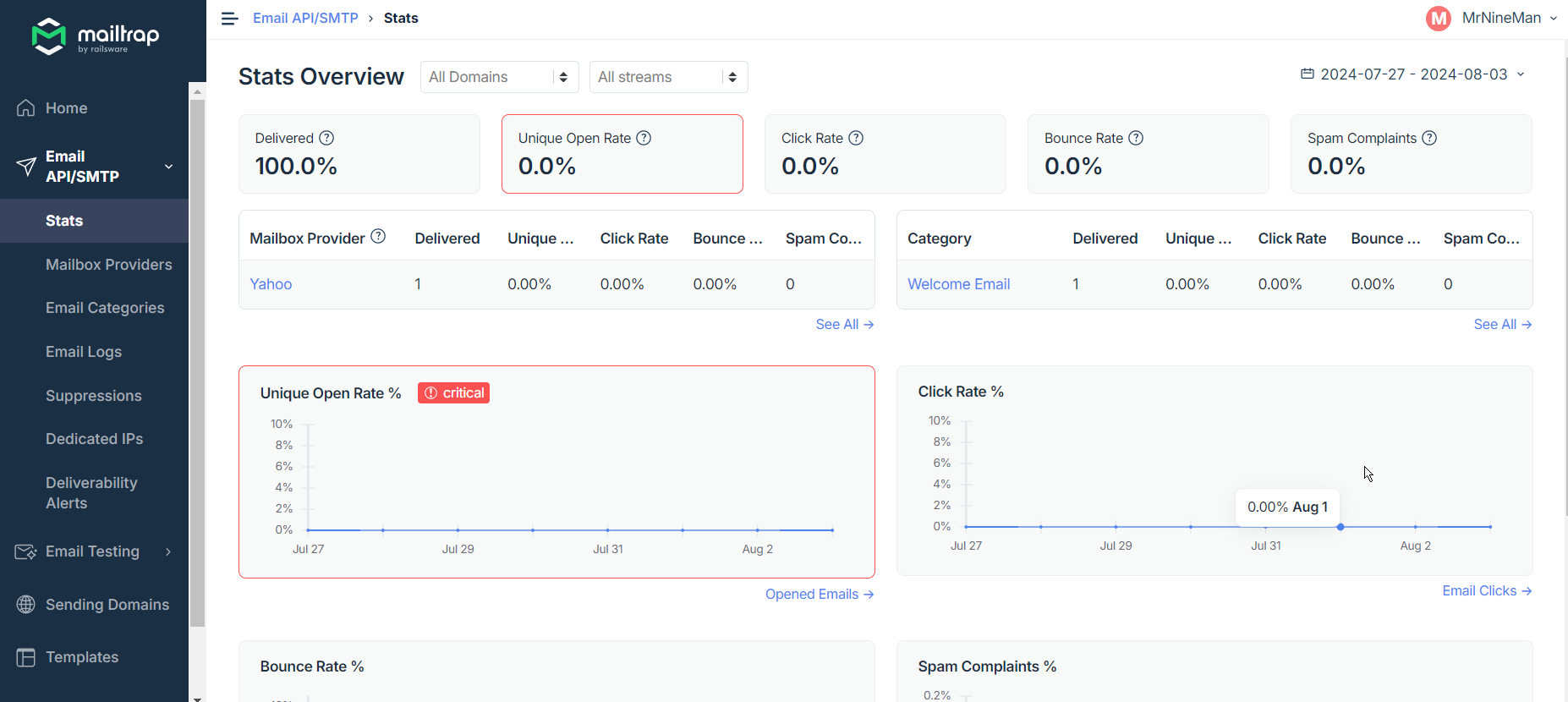 Mailtrap stats overview screen