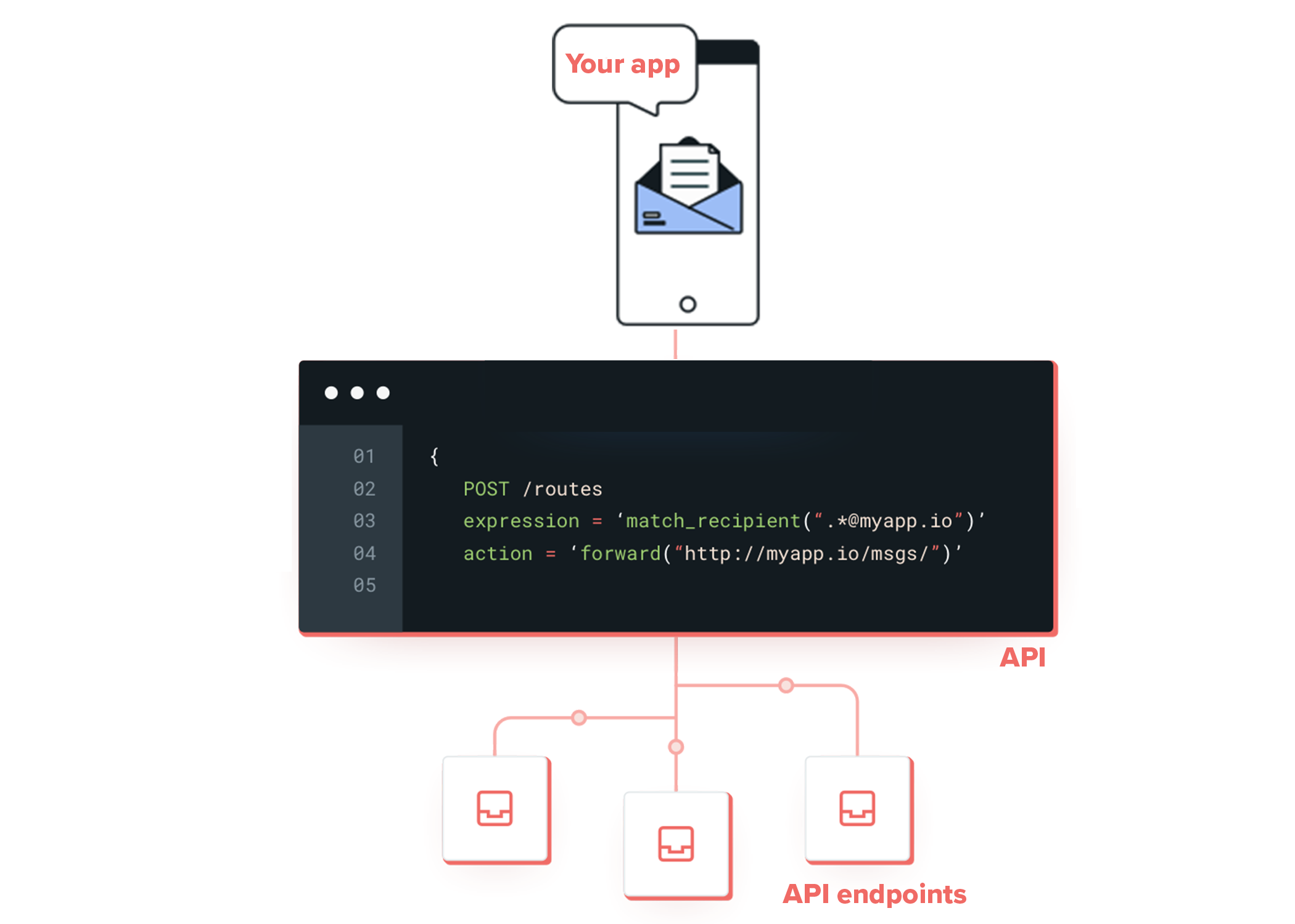 API endpoints