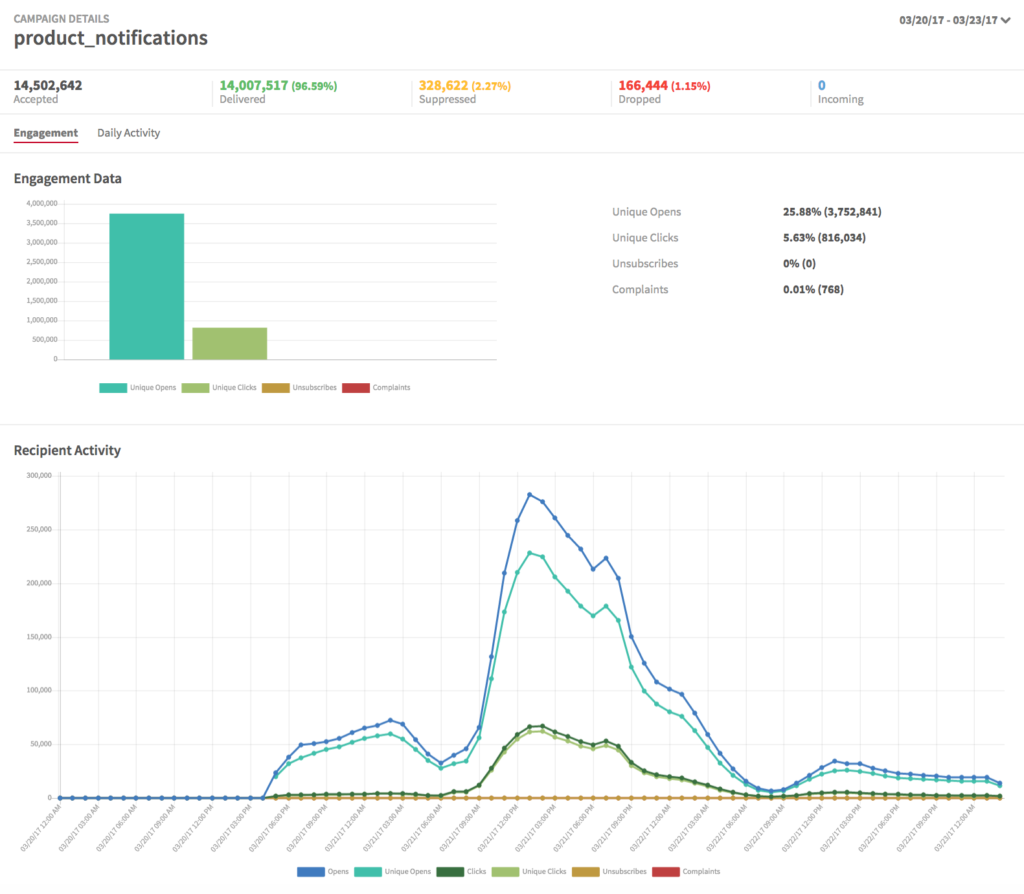 An image of the statistics of the lifecycle of a campaign