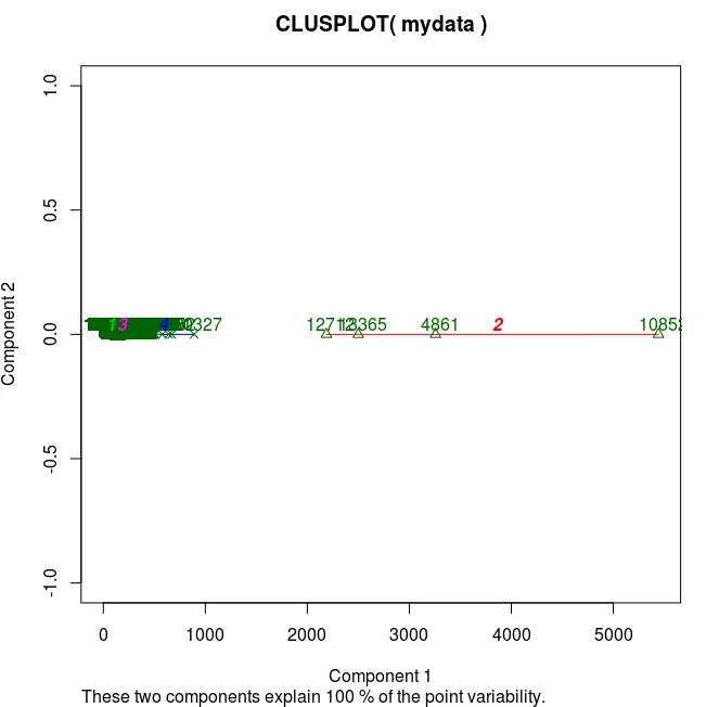 A clusplot graph
