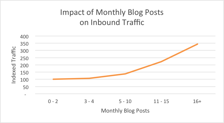 companies-that-publish-more-blog-posts-receive-more-traffic
