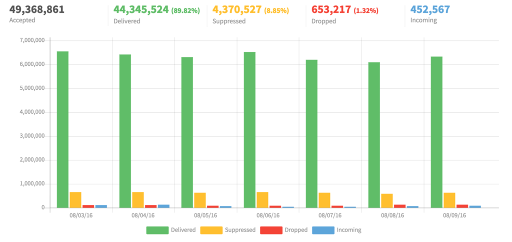 Graph of emails that were delivered, suppressed, dropped, or incoming