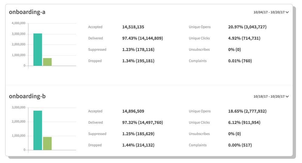 Segmented test dashboard