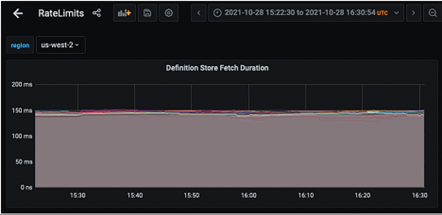 Graph shows 150ms response time trend in USW2.